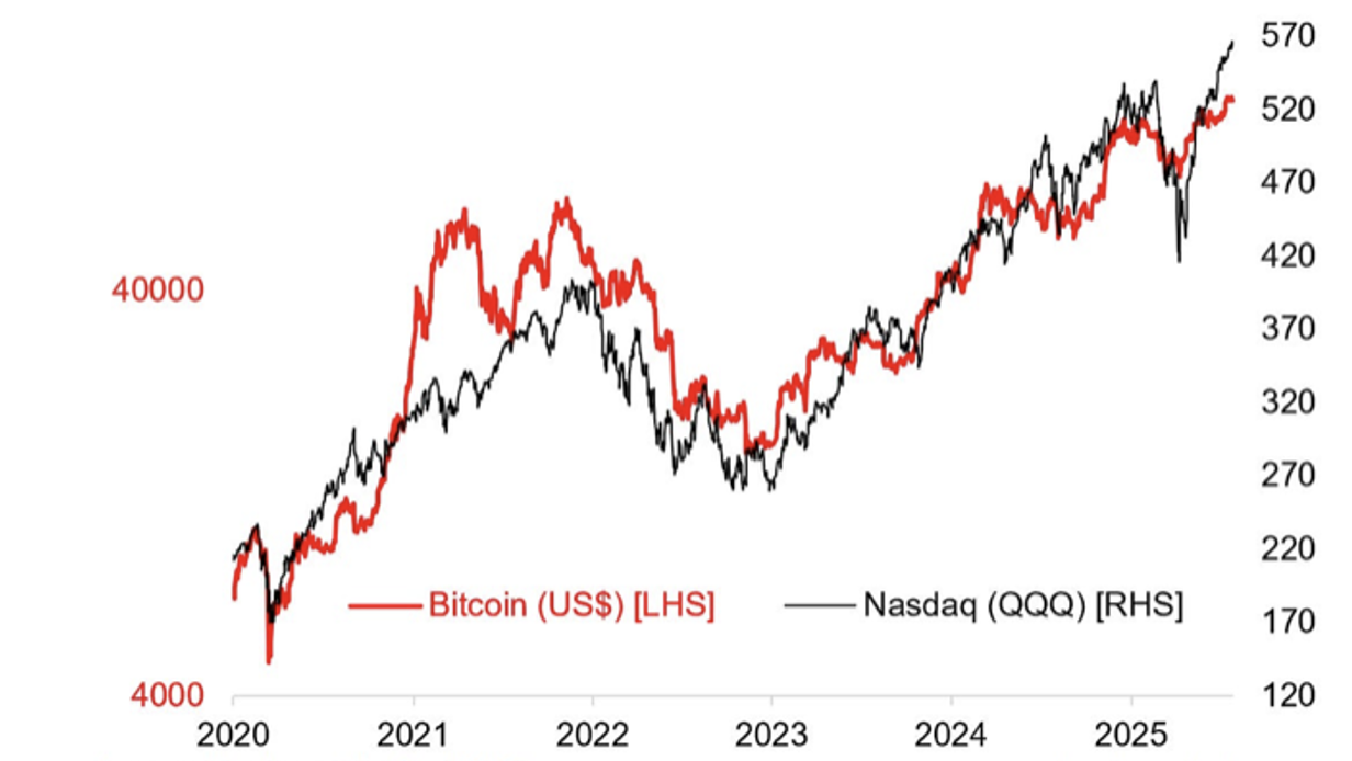 Figure 2.  Bitcoin and the Nasdaq: does correlation reveal froth?